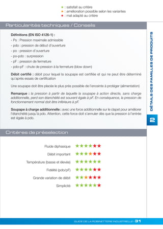 2 
 : satisfait au critère 
 : amélioration possible selon les variantes 
 : mal adapté au critère 
Définitions (EN ISO 4126-1) : 
- Ps : Pression maximale admissible 
- pdo : pression de début d’ouverture 
- po : pression d’ouverture 
- po-pdo : surpression 
- pF : pression de fermeture 
- pdo-pF : chute de pression à la fermeture (blow down) 
Débit certifié : débit pour lequel la soupape est certifiée et qui ne peut être déterminé 
qu’après essais de certification 
Une soupape doit être placée le plus près possible de l’enceinte à protéger (alimentation) 
Remarque : la pression à partir de laquelle la soupape à action directe, sans charge 
additionnelle, perd son étanchéité est souvent égale à pF. En conséquence, la pression de 
fonctionnement normal doit être inférieure à pF. 
Soupape à charge additionnelle : avec une force additionnelle sur le clapet pour améliorer 
l’étanchéité jusqu’à pdo. Attention, cette force doit s’annuler dès que la pression à l’entrée 
est égale à pdo. 
GUIDE DE LA ROBINETTERIE INDUSTRIELLE • 31 
DÉTAILS DES FAMILLES DE PRODUITS 
Particularités techniques / Conseils 
Critères de préselection 
Fluide diphasique  
Débit important  
Température (basse et élevée)  
Fidélité (pdo/pF)   
Grande variation de débit   
Simplicité  
 