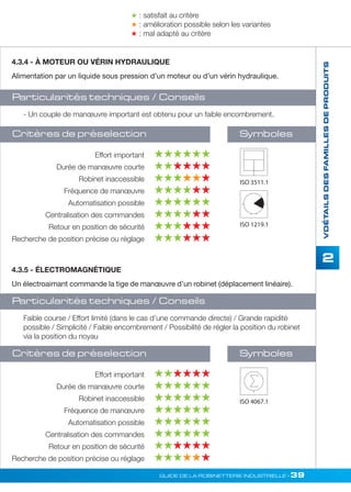 VDÉTAILS DES FAMILLES DE PRODUITS 
2 
 : satisfait au critère 
 : amélioration possible selon les variantes 
 : mal adapté au critère 
4.3.4 - À MOTEUR OU VÉRIN HYDRAULIQUE 
Alimentation par un liquide sous pression d’un moteur ou d’un vérin hydraulique. 
Particularités techniques / Conseils 
- Un couple de manoeuvre important est obtenu pour un faible encombrement. 
Critères de préselection 
Symboles 
Effort important  
Durée de manoeuvre courte  
Robinet inaccessible  
Fréquence de manoeuvre  
Automatisation possible  
Centralisation des commandes  
Retour en position de sécurité   
Recherche de position précise ou réglage   
ISO 3511.1 
ISO 1219.1 
I 
4.3.5 - ÉLECTROMAGNÉTIQUE 
Un électroaimant commande la tige de manoeuvre d’un robinet (déplacement linéaire). 
Particularités techniques / Conseils 
Faible course / Effort limité (dans le cas d’une commande directe) / Grande rapidité 
possible / Simplicité / Faible encombrement / Possibilité de régler la position du robinet 
via la position du noyau 
Critères de préselection 
Symboles 
Effort important   
Durée de manoeuvre courte  
Robinet inaccessible  
Fréquence de manoeuvre  
Automatisation possible  
Centralisation des commandes  
Retour en position de sécurité   
Recherche de position précise ou réglage  
ISO 4067.1 
GUIDE DE LA ROBINETTERIE INDUSTRIELLE • 39 
 