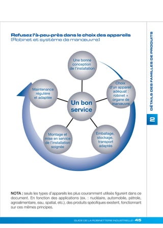 DÉTAILS DES FAMILLES DE PRODUITS 
2 
Refusez l’à-peu-près dans le choix des appareils 
(Robinet et système de manoeuvre) 
Une bonne 
conception 
de l’installation 
Choix 
d’un appareil 
adéquat : 
robinet + 
organe de 
manoeuvre 
Emballage, 
stockage, 
transport 
adaptés 
Maintenance 
régulière 
et adaptée 
NOTA : seuls les types d’appareils les plus couramment utilisés figurent dans ce 
document. En fonction des applications (ex. : nucléaire, automobile, pétrole, 
agroalimentaire, eau, spatial, etc.), des produits spécifiques existent, fonctionnant 
sur ces mêmes principes. 
GUIDE DE LA ROBINETTERIE INDUSTRIELLE • 45 
Montage et 
mise en service 
de l’installation 
soignée 
Un bon 
service 
 