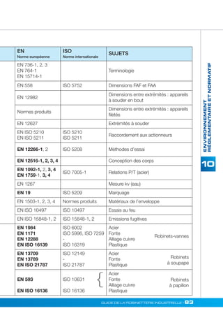 ENVIRONNEMENT 
RÉGLEMENTAIRE ET NORMATIF 
EN 
Norme européenne 
ISO 
Norme internationale 
SUJETS 
EN 736-1, 2, 3 
EN 764-1 
EN 15714-1 
Terminologie 
EN 558 ISO 5752 Dimensions FAF et FAA 
EN 12982 
Dimensions entre extrémités : appareils 
à souder en bout 
Normes produits 
Dimensions entre extrémités : appareils 
filetés 
EN 12627 Extrémités à souder 
EN ISO 5210 
ISO 5210 
EN ISO 5211 
ISO 5211 
Raccordement aux actionneurs 
EN 12266-1, 2 ISO 5208 Méthodes d’essai 
EN 12516-1, 2, 3, 4 Conception des corps 
EN 1092-1, 2, 3, 4 
ISO 7005-1 Relations P/T (acier) 
EN 1759-1, 3, 4 
EN 1267 Mesure kv (eau) 
EN 19 ISO 5209 Marquage 
EN 1503-1, 2, 3, 4 Normes produits Matériaux de l’enveloppe 
EN ISO 10497 ISO 10497 Essais au feu 
EN ISO 15848-1, 2 ISO 15848-1, 2 Emissions fugitives 
EN 1984 
ISO 6002 
Acier 
EN 1171 
ISO 5996, ISO 7259 
Fonte 
EN 12288 
- 
Alliage cuivre 
EN ISO 16139 
ISO 16319 
Plastique 
EN 13709 
EN 13789 
EN ISO 21787 
ISO 12149 
- 
ISO 21787 
Acier 
Fonte 
Plastique 
EN 593 
EN ISO 16136 
ISO 10631 
ISO 16136 
Acier 
Fonte 
Alliage cuivre 
Plastique 
Robinets-vannes 
Robinets 
à soupape 
Robinets 
à papillon 
{ 
GUIDE DE LA ROBINETTERIE INDUSTRIELLE • 83 
 