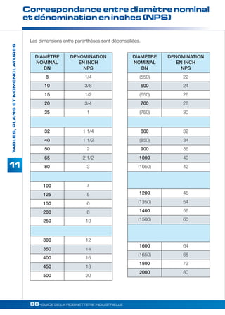Correspondance entre diamètre nominal 
et dénomination en inches (NPS) 
Les dimensions entre parenthèses sont déconseillées. 
88• GUIDE DE LA ROBINETTERIE INDUSTRIELLE 
TABLES, PLANS ET NOMENCLATURES 
11 
DIAMÈTRE 
NOMINAL 
DN 
DENOMINATION 
EN INCH 
NPS 
8 1/4 
10 3/8 
15 1/2 
20 3/4 
25 1 
32 1 1/4 
40 1 1/2 
50 2 
65 2 1/2 
80 3 
100 4 
125 5 
150 6 
200 8 
250 10 
300 12 
350 14 
400 16 
450 18 
500 20 
DIAMÈTRE 
NOMINAL 
DN 
DENOMINATION 
EN INCH 
NPS 
(550) 22 
600 24 
(650) 26 
700 28 
(750) 30 
800 32 
(850) 34 
900 36 
1000 40 
(1050) 42 
1200 48 
(1350) 54 
1400 56 
(1500) 60 
1600 64 
(1650) 66 
1800 72 
2000 80 
 