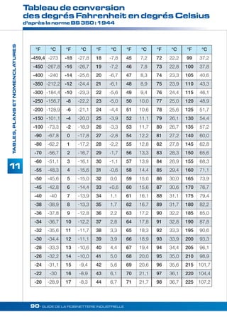 Tableau de conversion 
des degrés Fahrenheit en degrés Celsius 
d’après la norme BS 350 : 1944 
90• GUIDE DE LA ROBINETTERIE INDUSTRIELLE 
TABLES, PLANS ET NOMENCLATURES 
11 
°F °C °F °C °F °C °F °C °F °C °F °C 
-459,4 -273 -18 -27,8 18 -7,8 45 7,2 72 22,2 99 37,2 
-450 -267,8 -16 -26,7 19 -7,2 46 7,8 73 22,8 100 37,8 
-400 -240 -14 -25,6 20 -6,7 47 8,3 74 23,3 105 40,6 
-350 -212,2 -12 -24,4 21 -6,1 48 8,9 75 23,9 110 43,3 
-300 -184,4 -10 -23,3 22 -5,6 49 9,4 76 24,4 115 46,1 
-250 -156,7 -8 -22,2 23 -5,0 50 10,0 77 25,0 120 48,9 
-200 -128,9 -6 -21,1 24 -4,4 51 10,6 78 25,6 125 51,7 
-150 -101,1 -4 -20,0 25 -3,9 52 11,1 79 26,1 130 54,4 
-100 -73,3 -2 -18,9 26 -3,3 53 11,7 80 26,7 135 57,2 
-90 -67,8 0 -17,8 27 -2,8 54 12,2 81 27,2 140 60,0 
-80 -62,2 1 -17,2 28 -2,2 55 12,8 82 27,8 145 62,8 
-70 -56,7 2 -16,7 29 -1,7 56 13,3 83 28,3 150 65,6 
-60 -51,1 3 -16,1 30 -1,1 57 13,9 84 28,9 155 68,3 
-55 -48,3 4 -15,6 31 -0,6 58 14,4 85 29,4 160 71,1 
-50 -45,6 5 -15,0 32 0,0 59 15,0 86 30,0 165 73,9 
-45 -42,8 6 -14,4 33 +0,6 60 15,6 87 30,6 170 76,7 
-40 -40 7 -13,9 34 1,1 61 16,1 88 31,1 175 79,4 
-38 -38,9 8 -13,3 35 1,7 62 16,7 89 31,7 180 82,2 
-36 -37,8 9 -12,8 36 2,2 63 17,2 90 32,2 185 85,0 
-34 -36,7 10 -12,2 37 2,8 64 17,8 91 32,8 190 87,8 
-32 -35,6 11 -11,7 38 3,3 65 18,3 92 33,3 195 90,6 
-30 -34,4 12 -11,1 39 3,9 66 18,9 93 33,9 200 93,3 
-28 -33,3 13 -10,6 40 4,4 67 19,4 94 34,4 205 96,1 
-26 -32,2 14 -10,0 41 5,0 68 20,0 95 35,0 210 98,9 
-24 -31,1 15 -9,4 42 5,6 69 20,6 96 35,6 215 101,7 
-22 -30 16 -8,9 43 6,1 70 21,1 97 36,1 220 104,4 
-20 -28,9 17 -8,3 44 6,7 71 21,7 98 36,7 225 107,2 
 