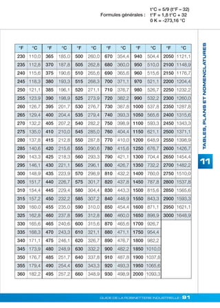 TABLES, PLANS ET NOMENCLATURES 
11 
t°C = 5/9 (t°F – 32) 
t°F = 1,8 t°C + 32 
0 K = -273,16 °C 
Formules générales : 
°F °C °F °C °F °C °F °C °F °C °F °C 
230 110,0 365 185,0 500 260,0 670 354,4 940 504,4 2050 1121,1 
235 112,8 370 187,8 505 262,8 680 360,0 950 510,0 2100 1148,9 
240 115,6 375 190,6 510 265,6 690 365,6 960 515,6 2150 1176,7 
245 118,3 380 193,3 515 268,3 700 371,1 970 521,1 2200 1204,4 
250 121,1 385 196,1 520 271,1 710 376,7 980 526,7 2250 1232,2 
255 123,9 390 198,9 525 273,9 720 382,2 990 532,2 2300 1260,0 
260 126,7 395 201,7 530 276,7 730 387,8 1000 537,8 2350 1287,8 
265 129,4 400 204,4 535 279,4 740 393,3 1050 565,6 2400 1315,6 
270 132,2 405 207,2 540 282,2 750 398,9 1100 593,3 2450 1343,3 
275 135,0 410 210,0 545 285,0 760 404,4 1150 621,1 2500 1371,1 
280 137,8 415 212,8 550 287,8 770 410,0 1200 648,9 2550 1398,9 
285 140,6 420 215,6 555 290,6 780 415,6 1250 676,7 2600 1426,7 
290 143,3 425 218,3 560 293,3 790 421,1 1300 704,4 2650 1454,4 
295 146,1 430 221,1 565 296,1 800 426,7 1350 732,2 2700 1482,2 
300 148,9 435 223,9 570 298,9 810 432,2 1400 760,0 2750 1510,0 
305 151,7 440 226,7 575 301,7 820 437,8 1450 787,8 2800 1537,8 
310 154,4 445 229,4 580 304,4 830 443,3 1500 815,6 2850 1565,6 
315 157,2 450 232,2 585 307,2 840 448,9 1550 843,3 2900 1593,3 
320 160,0 455 235,0 590 310,0 850 454,4 1600 871,1 2950 1621,1 
325 162,8 460 237,8 595 312,8 860 460,0 1650 898,9 3000 1648,9 
330 165,6 465 240,6 600 315,6 870 465,6 1700 926,7 
335 168,3 470 243,3 610 321,1 880 471,1 1750 954,4 
340 171,1 475 246,1 620 326,7 890 476,7 1800 982,2 
345 173,9 480 248,9 630 332,2 900 482,2 1850 1010,0 
350 176,7 485 251,7 640 337,8 910 487,8 1900 1037,8 
355 179,4 490 254,4 650 343,3 920 493,3 1950 1065,6 
360 182,2 495 257,2 660 348,9 930 498,9 2000 1093,3 
GUIDE DE LA ROBINETTERIE INDUSTRIELLE • 91 
 