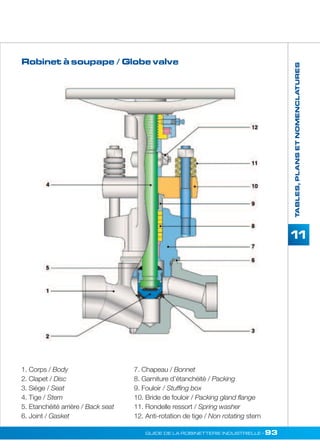 TABLES, PLANS ET NOMENCLATURES 
11 
Robinet à soupape / Globe valve 
7. Chapeau / Bonnet 
8. Garniture d’étanchéité / Packing 
9. Fouloir / Stuffing box 
10. Bride de fouloir / Packing gland flange 
11. Rondelle ressort / Spring washer 
12. Anti-rotation de tige / Non rotating stem 
GUIDE DE LA ROBINETTERIE INDUSTRIELLE • 93 
1. Corps / Body 
2. Clapet / Disc 
3. Siège / Seat 
4. Tige / Stem 
5. Etanchéité arrière / Back seat 
6. Joint / Gasket 
 