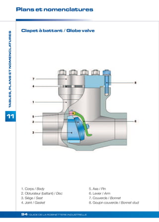 Plans et nomenclatures 
94• GUIDE DE LA ROBINETTERIE INDUSTRIELLE 
TABLES, PLANS ET NOMENCLATURES 
11 
Clapet à battant / Globe valve 
1. Corps / Body 
2. Obturateur (battant) / Disc 
3. Siège / Seat 
4. Joint / Gasket 
5. Axe / Pin 
6. Levier / Arm 
7. Couvercle / Bonnet 
8. Goujon couvercle / Bonnet stud 
 