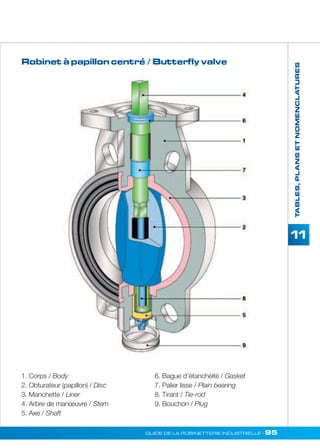 TABLES, PLANS ET NOMENCLATURES 
11 
Robinet à papillon centré / Butterfly valve 
GUIDE DE LA ROBINETTERIE INDUSTRIELLE • 95 
1. Corps / Body 
2. Obturateur (papillon) / Disc 
3. Manchette / Liner 
4. Arbre de manoeuvre / Stem 
5. Axe / Shaft 
6. Bague d’étanchéité / Gasket 
7. Palier lisse / Plain bearing 
8. Tirant / Tie-rod 
9. Bouchon / Plug 
 