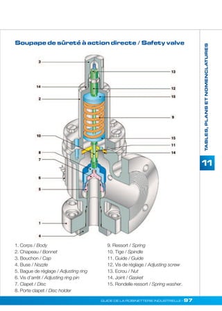 TABLES, PLANS ET NOMENCLATURES 
11 
Soupape de sûreté à action directe / Safety valve 
GUIDE DE LA ROBINETTERIE INDUSTRIELLE • 97 
1. Corps / Body 
2. Chapeau / Bonnet 
3. Bouchon / Cap 
4. Buse / Nozzle 
5. Bague de réglage / Adjusting ring 
6. Vis d’arrêt / Adjusting ring pin 
7. Clapet / Disc 
8. Porte clapet / Disc holder 
9. Ressort / Spring 
10. Tige / Spindle 
11. Guide / Guide 
12. Vis de réglage / Adjusting screw 
13. Ecrou / Nut 
14. Joint / Gasket 
15. Rondelle ressort / Spring washer. 
 
