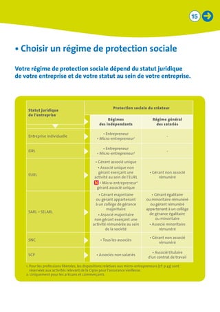 15
•	Choisir un régime de protection sociale
Votre régime de protection sociale dépend du statut juridique
de votre entreprise et de votre statut au sein de votre entreprise.
Statut juridique
de l’entreprise
Protection sociale du créateur
Régimes
des indépendants
Régime général
des salariés
Entreprise individuelle
• Entrepreneur
• Micro-entrepreneur1 -
EIRL
• Entrepreneur
• Micro-entrepreneur1 -
EURL
• Gérant associé unique
• Associé unique non
gérant exerçant une
activité au sein de l’EURL
• Micro-entrepreneur2
gérant associé unique
• Gérant non associé
rémunéré
SARL – SELARL
• Gérant majoritaire
ou gérant appartenant
à un collège de gérance
majoritaire
• Associé majoritaire
non gérant exerçant une
activité rémunérée au sein
de la société
• Gérant égalitaire
ou minoritaire rémunéré
ou gérant rémunéré
appartenant à un collège
de gérance égalitaire
ou minoritaire
• Associé minoritaire
rémunéré
SNC • Tous les associés
• Gérant non associé
rémunéré
SCP • Associés non salariés
• Associé titulaire
d’un contrat de travail
1. Pour les professions libérales, les dispositions relatives aux micro-entrepreneurs (cf. p 43) sont
réservées aux activités relevant de la Cipav pour l’assurance vieillesse.
2. Uniquement pour les artisans et commerçants.
 