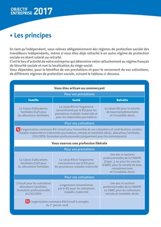 •	Les principes
En tant qu’indépendant, vous relevez obligatoirement des régimes de protection sociale des
travailleurs indépendants, même si vous êtes déjà rattaché à un autre régime de protection
sociale en étant salarié ou retraité.
C’est le lieu d’activité de votre entreprise qui détermine votre rattachement au régime français
de Sécurité sociale et non la localisation du siège social.
Vous dépendez, pour le bénéfice de vos prestations et pour le versement de vos cotisations,
de différents régimes de protection sociale, suivant le tableau ci-dessous.
Vous êtes artisan ou commerçant
Pour vos prestations
Famille Santé Retraite
La Caisse d’allocations
familiales (Caf) pour
les allocations familiales
La caisse RSI et l’organisme
conventionné par le RSI pour les
prestations maladie-maternité et
pour les indemnités journalières
La caisse RSI pour la retraite
de base/complémentaire
et l’invalidité-décès
Pour vos cotisations
L’organisation commune RSI-Urssaf pour l’ensemble de vos cotisations et contributions sociales :
maladie-maternité et indemnités journalières, retraite et invalidité-décès, allocations familiales,
CSG/CRDS, formation professionnelle (uniquement pour les commerçants)
Vous exercez une profession libérale
Pour vos prestations
La Caisse d’allocations
familiales (Caf) pour
les allocations familiales
La caisse RSI et l’organisme
conventionné par le RSI pour
les prestations maladie-maternité
Une des 10 sections
professionnelles de la CNAVPL
(Cipav…), ou pour les avocats
(CNBF), pour la retraite de base,
complémentaire
et l’invalidité-décès
Pour vos cotisations
L’Urssaf pour les cotisations
allocations familiales,
formation professionnelle
et CSG/CRDS
L’organisme conventionné
par le RSI pour les cotisations
maladie-maternité
Une des 10 sections
professionnelles de la CNAVPL
ou CNBF, pour les cotisations
retraite et invalidité-décès.
L’organisation commune RSI/Urssaf à compter
du 1er
janvier 2018
 