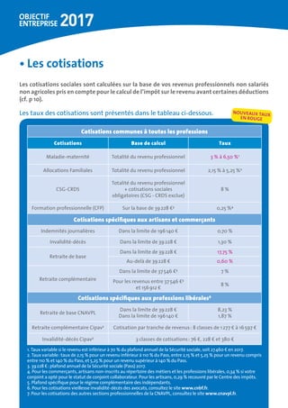 •	Les cotisations
Les cotisations sociales sont calculées sur la base de vos revenus professionnels non salariés
non agricoles pris en compte pour le calcul de l’impôt sur le revenu avant certaines déductions
(cf. p 10).
Les taux des cotisations sont présentés dans le tableau ci-dessous.
Cotisations communes à toutes les professions
Cotisations Base de calcul Taux
Maladie-maternité Totalité du revenu professionnel 3 % à 6,50 %1
Allocations Familiales Totalité du revenu professionnel 2,15 % à 5,25 %2
CSG-CRDS
Totalité du revenu professionnel
+ cotisations sociales
obligatoires (CSG - CRDS exclue)
8 %
Formation professionnelle (CFP) Sur la base de 39 228 €3
0,25 %4
Cotisations spécifiques aux artisans et commerçants
Indemnités journalières Dans la limite de 196 140 € 0,70 %
Invalidité-décès Dans la limite de 39 228 € 1,30 %
Retraite de base
Dans la limite de 39 228 € 17,75 %
Au-delà de 39 228 € 0,60 %
Retraite complémentaire
Dans la limite de 37 546 €5
7 %
Pour les revenus entre 37 546 €5
et 156 912 €
8 %
Cotisations spécifiques aux professions libérales6
Retraite de base CNAVPL
Dans la limite de 39 228 €
Dans la limite de 196 140 €
8,23 %
1,87 %
Retraite complémentaire Cipav7
Cotisation par tranche de revenus : 8 classes de 1 277 € à 16 597 €
Invalidité-décès Cipav7
3 classes de cotisations : 76 €, 228 € et 380 €
1. Taux variable si le revenu est inférieur à 70 % du plafond annuel de la Sécurité sociale, soit 27 460 € en 2017.
2. Taux variable : taux de 2,15 % pour un revenu inférieur à 110 % du Pass, entre 2,15 % et 5,25 % pour un revenu compris
entre 110 % et 140 % du Pass, et 5,25 % pour un revenu supérieur à 140 % du Pass.
3. 39 228 € : plafond annuel de la Sécurité sociale (Pass) 2017.
4. Pour les commerçants, artisans non-inscrits au répertoire des métiers et les professions libérales, 0,34 % si votre
conjoint a opté pour le statut de conjoint collaborateur. Pour les artisans, 0,29 % recouvré par le Centre des impôts.
5. Plafond spécifique pour le régime complémentaire des indépendants.
6. Pour les cotisations vieillesse invalidité-décès des avocats, consultez le site www.cnbf.fr.
7. Pour les cotisations des autres sections professionnelles de la CNAVPL, consultez le site www.cnavpl.fr.
NOUVEAUX TAUX
EN ROUGE
 