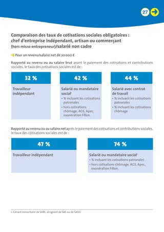 27
Comparaison des taux de cotisations sociales obligatoires :
chef d’entreprise indépendant, artisan ou commerçant
(hors micro-entrepreneur)/salarié non cadre
Pour un revenu/salaire net de 20 000 €
Rapporté au revenu ou au salaire brut avant le paiement des cotisations et contributions
sociales, le taux des cotisations sociales est de :
32 % 42 % 44 %
Travailleur
indépendant
Salarié ou mandataire
social1
• % incluant les cotisations
patronales
• hors cotisations
chômage, AGS, Apec,
exonération Fillon.
Salarié avec contrat 	
de travail
• % incluant les cotisations
patronales
• % incluant les cotisations
chômage
Rapporté au revenu ou au salaire net après le paiement des cotisations et contributions sociales,
le taux des cotisations sociales est de :
47 % 74 %
Travailleur indépendant Salarié ou mandataire social1
• % incluant les cotisations patronales
• hors cotisations chômage, AGS, Apec,
exonération Fillon.
1. Gérant minoritaire de SARL, dirigeant de SAS ou de SASU.
 