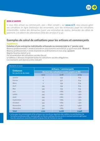 29
Si vous êtes artisan ou commerçant, avec « Mon compte » sur www.rsi.fr, vous pouvez gérer
vos cotisations en ligne (historique des versements, suivi des échéances), payer les cotisations
trimestrielles, réaliser des démarches (saisir une estimation de revenu, demander des délais de
paiement…) et obtenir des attestations (liste des services cf. p 32).
BON À SAVOIR
Exemples de calcul de cotisations pour les artisans et commerçants
Hypothèses
Création d’une entreprise individuelle artisanale ou commerciale le 1er
 janvier 2017
Revenus professionnels 1re
année d’activité en 2017 transmis via la DSI (cf. p 33) en mai 2018 : 18 000 €
Revenus professionnels 2e
année d’activité en 2018 transmis en mai 2019 : 23 000 €
Régime fiscal du réel (cf. p 11)
Pas d’exonération de cotisations sociales (Accre)
Le tableau ci-dessous récapitule toutes les cotisations sociales obligatoires.
Ces montants sont donnés à titre indicatif.
Montants en euros
Échéances
le 5 ou le 20 du mois
Artisans / commerçants
Montant des cotisations sociales payées au RSI
2017 2018 2019
Janvier 0 259 674
Février 0 3571
674
Mars 0 259 674
Avril 345 259 674
Mai 345 259 674
Juin 345 1 682 1 362
Juillet 345 1 682 1 362
Août 345 1 682 1 362
Septembre 345 1 682 1 362
Octobre 345 1 682 1 362
Novembre 345 1 7801
1 4601
Décembre 342 1 683 1 358
Total 3 102 13 266 12 998
1. Inclus pour les commerçants et les artisans non-inscrits au répertoire des métiers, la contribution à la
formation professionnelle : montant 98 € en février 2018 (au titre de 2017) et montant estimé à 98 € pour
tous les assurés en novembre 2018 et 2019 (au titre de l’année en cours).
 