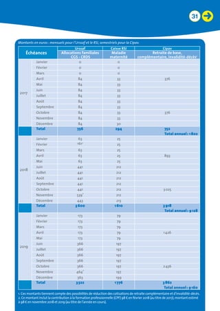 31
Échéances
Urssaf Caisse RSI Cipav
Allocations familiales	
CGS - CRDS
Maladie	
maternité
Retraite de base, 	
complémentaire, invalidité-décès1
2017
Janvier 0 0
Février 0 0
Mars 0 0
Avril 84 33 376
Mai 84 33
Juin 84 33
Juillet 84 33
Août 84 33
Septembre 84 33
Octobre 84 33 376
Novembre 84 33
Décembre 84 30
Total 756 294 752
Total annuel : 1 802
2018
Janvier 63 25
Février 1612
25
Mars 63 25
Avril 63 25 893
Mai 63 25
Juin 441 212
Juillet 441 212
Août 441 212
Septembre 441 212
Octobre 441 212 3 025
Novembre 539
2
212
Décembre 443 213
Total 3 600 1 610 3 918
Total annuel : 9 128
2019
Janvier 173 79
Février 173 79
Mars 173 79
Avril 173 79 1 426
Mai 173 79
Juin 366 197
Juillet 366 197
Août 366 197
Septembre 366 197
Octobre 366 197 2 436
Novembre 464
2
197
Décembre 363 199
Total 3 522 1 776 3 862
Total annuel : 9 160
1. Ces montants tiennent compte des possibilités de réduction des cotisations de retraite complémentaire et d’invalidité-décès.
2. Ce montant inclut la contribution à la formation professionnelle (CPF) 98 € en février 2018 (au titre de 2017), montant estimé
à 98 € en novembre 2018 et 2019 (au titre de l’année en cours).
Montants en euros : mensuels pour l’Urssaf et le RSI, semestriels pour la Cipav.
 