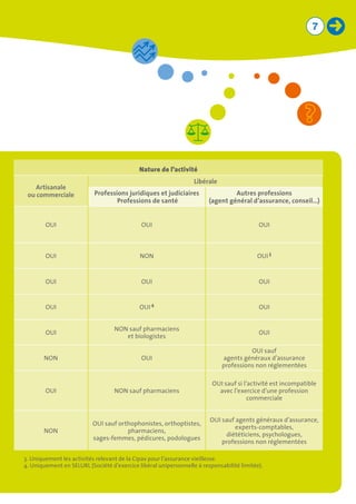7
Nature de l’activité
Artisanale 	
ou commerciale
Libérale
Professions juridiques et judiciaires	
Professions de santé
Autres professions 	
(agent général d’assurance, conseil…)
OUI OUI OUI
OUI NON OUI 3
OUI OUI OUI
OUI OUI 4 OUI
OUI
NON sauf pharmaciens
et biologistes
OUI
NON OUI
OUI sauf
agents généraux d’assurance
professions non réglementées
OUI NON sauf pharmaciens
OUI sauf si l’activité est incompatible
avec l’exercice d’une profession
commerciale
NON
OUI sauf orthophonistes, orthoptistes,
pharmaciens,
sages-femmes, pédicures, podologues
OUI sauf agents généraux d’assurance,
experts-comptables,
diététiciens, psychologues,
professions non réglementées
3. Uniquement les activités relevant de la Cipav pour l’assurance vieillesse.
4. Uniquement en SELURL (Société d’exercice libéral unipersonnelle à responsabilité limitée).
 