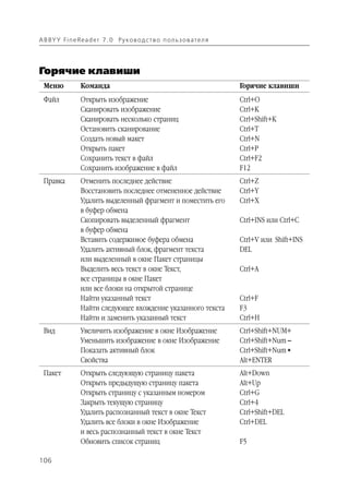 A B BY Y Fi n e Re a d e r 7 . 0 Ру ко в о д ст в о п ол ь з о в а т е л я




Горячие клавиши
  Меню            Команда                                                    Горячие клавиши
  Файл            Открыть изображение                                        Ctrl+O
                  Сканировать изображение                                    Ctrl+K
                  Сканировать несколько страниц                              Ctrl+Shift+K
                  Остановить сканирование                                    Ctrl+T
                  Создать новый макет                                        Ctrl+N
                  Открыть пакет                                              Ctrl+P
                  Сохранить текст в файл                                     Ctrl+F2
                  Сохранить изображение в файл                               F12
  Правка          Отменить последнее действие                                Ctrl+Z
                  Восстановить последнее отмененное действие                 Ctrl+Y
                  Удалить выделенный фрагмент и поместить его                Ctrl+X
                  в буфер обмена
                  Скопировать выделенный фрагмент                            Ctrl+INS или Ctrl+C
                  в буфер обмена
                  Вставить содержимое буфера обмена                          Ctrl+V или Shift+INS
                  Удалить активный блок, фрагмент текста                     DEL
                  или выделенный в окне Пакет страницы
                  Выделить весь текст в окне Текст,                          Ctrl+A
                  все страницы в окне Пакет
                  или все блоки на открытой странице
                  Найти указанный текст                                      Ctrl+F
                  Найти следующее вхождение указанного текста                F3
                  Найти и заменить указанный текст                           Ctrl+H
  Вид             Увеличить изображение в окне Изображение                   Ctrl+Shift+NUM+
                  Уменьшить изображение в окне Изображение                   Ctrl+Shift+Num –
                  Показать активный блок                                     Ctrl+Shift+Num *
                  Свойства                                                   Alt+ENTER
  Пакет           Открыть следующую страницу пакета                          Alt+Down
                  Открыть предыдущую страницу пакета                         Alt+Up
                  Открыть страницу с указанным номером                       Ctrl+G
                  Закрыть текущую страницу                                   Ctrl+4
                  Удалить распознанный текст в окне Текст                    Ctrl+Shift+DEL
                  Удалить все блоки в окне Изображение                       Ctrl+DEL
                  и весь распознанный текст в окне Текст
                  Обновить список страниц                                    F5

106
 