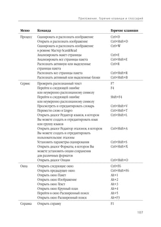 П р и л о же н и е . Го р я ч и е к л а в и ш и и гл о с са р и й



Меню      Команда                                                    Горячие клавиши
Процесс   Сканировать и распознать изображение                       Ctrl+D
          Открыть и распознать изображение                           Ctrl+Shift+D
          Сканировать и распознать изображение                       Ctrl+W
          в режиме Мастер Scan&Read
          Анализировать макет страницы                               Ctrl+E
          Анализировать все страницы пакета                          Ctrl+Shift+E
          Распознать активную или выделенные                         Ctrl+R
          страницы пакета
          Распознать все страницы пакета                             Ctrl+Shift+R
          Распознать активный или выделенные блоки                   Ctrl+Shift+B
Сервис    Проверить распознанный текст                               F7
          Перейти к следующей ошибке                                 F4
          или неуверенно распознанному символу
          Перейти к следующей ошибке                                 Shift+F4
          или неуверенно распознанному символу
          Просмотреть и отредактировать словарь                      Ctrl+Shift+V
          Перевести слово в Lingvo                                   Ctrl+Shift+T
          Открыть диалог Редактор языков, в котором                  Ctrl+Shift+L
          Вы можете создать и отредактировать язык
          или группу языков
          Открыть диалог Редактор эталонов, в котором                Ctrl+Shift+A
          Вы можете создать и отредактировать
          пользовательские эталоны
          Установить параметры сканирования                          Ctrl+Shift+S
          Открыть диалог Форматы, в котором Вы                       Ctrl+Shift+X
          можете установить опции сохранения
          для различных форматов
          Открыть диалог Опции                                       Ctrl+Shift+O
Окна      Открыть следующие окно                                     Ctrl+F6
          Открыть предыдущее окно                                    Ctrl+Shift+F6
          Открыть окно Пакет                                         Alt+1
          Открыть окно Изображение                                   Alt+2
          Открыть окно Текст                                         Alt+3
          Открыть окно Крупный план                                  Alt+4
          Перейти в окно Расширенный поиск                           Alt+5
          Открыть окно Расширенный поиск                             Alt+F3
Справка   Открыть справку                                            F1

                                                                                                107
 