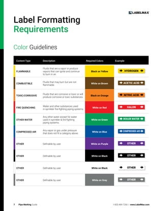 7 Pipe Marking Guide 1-855-484-7266 | www.LabelMax.com
Label Formatting
Requirements
Color Guidelines
Content Type Description Required Colors Example
FLAMMABLE
Fluids that are a vapor or produce
vapors that can ignite and continue
to burn in air.
Black on Yellow HYDROGEN
COMBUSTIBLE
Fluids that may burn but are not
flammable.
White on Brown ACETIC ACID
TOXIC/CORROSIVE
Fluids that are corrosive or toxic or will
produce corrosive or toxic substances.
Black on Orange NITRIC ACID
FIRE QUENCHING
Water and other substances used
in sprinkler fire-fighting piping systems.
White on Red HALON
OTHER WATER
Any other water except for water
used in sprinkler  fire-fighting
piping systems.
White on Green BOILER WATER
COMPRESSED AIR
Any vapor or gas under pressure
that does not fit a category above.
White on Blue COMPRESSED AIR
OTHER Definable by user. White on Purple OTHER
OTHER Definable by user. White on Black OTHER
OTHER Definable by user. White on Black OTHER
OTHER Definable by user. White on Gray OTHER
 