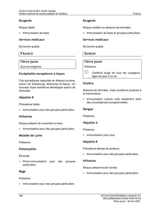 Guide d’intervention santé-voyage
Institut national de santé publique du Québec                                                  France

Rougeole                                             Rougeole

Risque faible.                                       Risque modéré ou absence de données.

• Immunisation de base.                              • Immunisation de base et groupes particuliers.

Services médicaux                                    Services médicaux

De bonne qualité.                                    De bonne qualité.

 FRANCE                                               GABON

 Fièvre jaune                                         Fièvre jaune
 Aucune exigence.                                     Présence.

Encéphalite européenne à tiques                             Certificat exigé de tous les voyageurs
                                                            âgés de plus d’un an.
Cas sporadiques rapportés en Alsace-Lorraine,
autour de Strasbourg, Mulhouse et Nancy. Un          Choléra
nouveau foyer semble se développer autour de
Grenoble.                                            Absence de données, mais conditions propices à
                                                     la transmission.
Hépatite B
                                                     • Immunisation (vaccin oral) seulement dans
                                                        des circonstances exceptionnelles.
Prévalence faible.

• Immunisation pour des groupes particuliers.        Dengue

Influenza                                            Présence.

Risque présent de novembre à mars.                   Hépatite A

• Immunisation pour des groupes particuliers.        Présence.

Maladie de Lyme                                      • Immunisation pour tous.

Présence.                                            Hépatite B

Poliomyélite                                         Prévalence élevée de porteurs.

                                                     • Immunisation pour des groupes particuliers.
Éliminée.

• Primo-immunisation        pour    des    groupes   Influenza
      particuliers.
                                                     Risque présent toute l’année.
Rage
                                                     • Immunisation pour des groupes particuliers.
Présence.

• Immunisation pour des groupes particuliers.



186                                                                SITUATION ÉPIDÉMIOLOGIQUE ET
                                                                     RECOMMANDATIONS PAR PAYS
                                                                            Mise à jour : février 2007
 