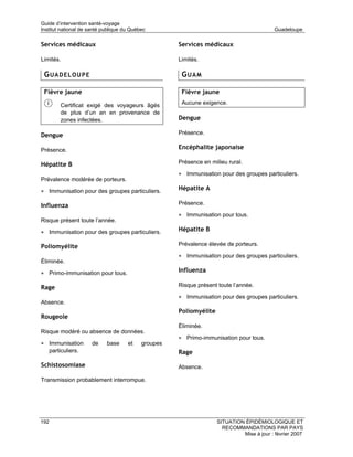 Guide d’intervention santé-voyage
Institut national de santé publique du Québec                                              Guadeloupe

Services médicaux                                    Services médicaux

Limités.                                             Limités.

 GUADELOUPE                                           GUAM

 Fièvre jaune                                         Fièvre jaune

           Certificat exigé des voyageurs âgés        Aucune exigence.
           de plus d’un an en provenance de
           zones infectées.                          Dengue

Dengue                                               Présence.

Présence.                                            Encéphalite japonaise

Hépatite B                                           Présence en milieu rural.

                                                     • Immunisation pour des groupes particuliers.
Prévalence modérée de porteurs.

• Immunisation pour des groupes particuliers.        Hépatite A

Influenza                                            Présence.

                                                     • Immunisation pour tous.
Risque présent toute l’année.

• Immunisation pour des groupes particuliers.        Hépatite B

Poliomyélite                                         Prévalence élevée de porteurs.

                                                     • Immunisation pour des groupes particuliers.
Éliminée.

• Primo-immunisation pour tous.                      Influenza

Rage                                                 Risque présent toute l’année.

                                                     • Immunisation pour des groupes particuliers.
Absence.
                                                     Poliomyélite
Rougeole
                                                     Éliminée.
Risque modéré ou absence de données.
                                                     • Primo-immunisation pour tous.
• Immunisation        de    base     et    groupes
      particuliers.                                  Rage

Schistosomiase                                       Absence.

Transmission probablement interrompue.




192                                                                 SITUATION ÉPIDÉMIOLOGIQUE ET
                                                                      RECOMMANDATIONS PAR PAYS
                                                                             Mise à jour : février 2007
 