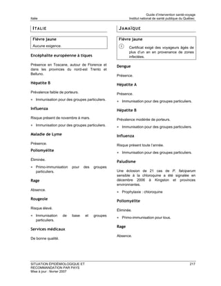 Guide d’intervention santé-voyage
Italie                                                  Institut national de santé publique du Québec


 ITALIE                                           JAMAÏQUE

 Fièvre jaune                                     Fièvre jaune
 Aucune exigence.                                       Certificat exigé des voyageurs âgés de
                                                        plus d’un an en provenance de zones
Encéphalite européenne à tiques                         infectées.

Présence en Toscane, autour de Florence et       Dengue
dans les provinces du nord-est Trento et
Belluno.                                         Présence.

Hépatite B                                       Hépatite A
Prévalence faible de porteurs.                   Présence.
• Immunisation pour des groupes particuliers.    • Immunisation pour des groupes particuliers.
Influenza                                        Hépatite B
Risque présent de novembre à mars.               Prévalence modérée de porteurs.
• Immunisation pour des groupes particuliers.    • Immunisation pour des groupes particuliers.
Maladie de Lyme                                  Influenza
Présence.                                        Risque présent toute l’année.
Poliomyélite
                                                 • Immunisation pour des groupes particuliers.
Éliminée.
                                                 Paludisme
• Primo-immunisation     pour    des   groupes
    particuliers.                                Une éclosion de 21 cas de P. falciparum
                                                 sensible à la chloroquine a été signalée en
Rage                                             décembre 2006 à Kingston et provinces
                                                 environnantes.
Absence.
                                                 • Prophylaxie : chloroquine
Rougeole
                                                 Poliomyélite
Risque élevé.
                                                 Éliminée.
• Immunisation      de   base    et    groupes
                                                 • Primo-immunisation pour tous.
    particuliers.
                                                 Rage
Services médicaux
                                                 Absence.
De bonne qualité.




SITUATION ÉPIDÉMIOLOGIQUE ET                                                                       217
RECOMMANDATION PAR PAYS
Mise à jour : février 2007
 