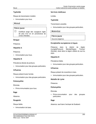 Guide d’intervention santé-voyage
Nioué                                                   Institut national de santé publique du Québec

Typhoïde                                        Services médicaux

Risque de transmission modéré.                  Limités.

• Immunisation pour tous.                       Typhoïde

 NIOUÉ                                          Transmission possible.

                                                • Immunisation pour des groupes particuliers.
 Fièvre jaune

        Certificat exigé des voyageurs âgés      NORVÈGE
        de plus d’un an en provenance de
        zones infectées.                         Fièvre jaune
                                                 Aucune exigence.
Dengue

Présence.                                       Encéphalite européenne à tiques

Hépatite A                                      Présence      dans   le    district  de    Agder
                                                (Lyngdal/Farsund,     Mandal/Sogne,      Tromso/
Présence.                                       Arendal), situé dans la région côtière du sud du
                                                pays.
• Immunisation pour tous.
                                                Hépatite B
Hépatite B
                                                Prévalence faible.
Prévalence élevée de porteurs.
                                                • Immunisation pour des groupes particuliers.
• Immunisation pour des groupes particuliers.
                                                Influenza
Influenza
                                                Risque présent de novembre à mars.
Risque présent toute l’année.
                                                • Immunisation pour des groupes particuliers.
• Immunisation pour des groupes particuliers.
                                                Maladie de Lyme
Poliomyélite
                                                Présence.
Éliminée.
                                                Poliomyélite
• Primo-immunisation pour tous.
                                                Éliminée.
Rage
                                                • Primo-immunisation         pour    des     groupes
Absence.                                           particuliers.

Rougeole                                        Rage

Risque faible.                                  Absence, sauf dans l’archipel de Svalbard.
• Immunisation de base.



SITUATION ÉPIDÉMIOLOGIQUE ET                                                                       259
RECOMMANDATION PAR PAYS
Mise à jour : février 2007
 