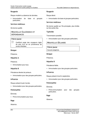 Guide d’intervention santé-voyage
Institut national de santé publique du Québec                           Nouvelle-Calédonie et dépendances

Rougeole                                             Rougeole

Risque modéré ou absence de données.                 Risque élevé.

• Immunisation        de    base     et    groupes   • Immunisation de base et groupes particuliers.
      particuliers.
                                                     Services médicaux
Services médicaux
                                                     De bonne qualité sur l’île principale, plus limités
De bonne qualité.                                    sur les autres îles.

 N O U V E L L E -C A L É D O N I E E T              Typhoïde
 DÉPENDANCES
                                                     Transmission possible.

 Fièvre jaune                                        • Immunisation pour des groupes particuliers.

           Certificat exigé des voyageurs âgés        N O U V E L L E -Z É L A N D E
           de plus d’un an en provenance de
           zones infectées.
                                                      Fièvre jaune
Dengue                                                Aucune exigence.

Présence.                                            Dengue

Hépatite A                                           Présence.

Présence.                                            Hépatite B
• Immunisation pour tous.                            Prévalence faible.

Hépatite B                                           • Immunisation pour des groupes particuliers.

Prévalence élevée de porteurs.                       Influenza
• Immunisation pour des groupes particuliers.        Risque présent d’avril à septembre.

Influenza                                            • Immunisation pour des groupes particuliers.

Risque présent toute l’année.                        Poliomyélite
• Immunisation pour des groupes particuliers.        Éliminée.

Poliomyélite                                         • Primo-immunisation          pour    des    groupes
                                                        particuliers.
Éliminée.
                                                     Rage
• Primo-immunisation pour tous.
                                                     Absence.
Rage

Absence.


260                                                                     SITUATION ÉPIDÉMIOLOGIQUE ET
                                                                          RECOMMANDATIONS PAR PAYS
                                                                                 Mise à jour : février 2007
 