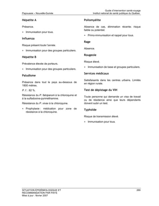 Guide d’intervention santé-voyage
Papouasie – Nouvelle-Guinée                              Institut national de santé publique du Québec

Hépatite A                                        Poliomyélite

Présence.                                         Absence de cas, élimination récente; risque
                                                  faible ou potentiel.
• Immunisation pour tous.
                                                  • Primo-immunisation et rappel pour tous.
Influenza
                                                  Rage
Risque présent toute l’année.
                                                  Absence.
• Immunisation pour des groupes particuliers.
                                                  Rougeole
Hépatite B
                                                  Risque élevé.
Prévalence élevée de porteurs.
                                                  • Immunisation de base et groupes particuliers.
• Immunisation pour des groupes particuliers.
                                                  Services médicaux
Paludisme
                                                  Satisfaisants dans les centres urbains. Limités
Présence dans tout le pays au-dessous de          en région rurale.
1800 mètres.
P. f. : 82 %.                                     Test de dépistage du VIH
Résistance du P. falciparum à la chloroquine et
                                                  Toute personne qui demande un visa de travail
à la sulfadoxine-pyriméthamine.
                                                  ou de résidence ainsi que leurs dépendants
Résistance du P. vivax à la chloroquine.          doivent subir un test.

• Prophylaxie : médication pour zone de           Typhoïde
   résistance à la chloroquine.
                                                  Risque de transmission élevé.

                                                  • Immunisation pour tous.




SITUATION ÉPIDÉMIOLOGIQUE ET                                                                        269
RECOMMANDATION PAR PAYS
Mise à jour : février 2007
 