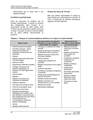 Guide d’intervention santé-voyage
Institut national de santé publique du Québec

      préoccupants que le risque relié à une               Enfants de moins de 18 mois
      hypoxie modérée.
                                                           Bien que certains déconseillent le voyage en
Conditions psychiatriques                                  haute altitude aux enfants âgés de moins de 18
                                                           mois, il n’existe pas de données scientifiques
Chez les personnes ne souffrant pas de                     appuyant une telle restriction.
troubles psychiatriques, il semble se produire
des changements dans l’humeur et la
personnalité au-delà de 4000 mètres. Rien
n’indique que les personnes malades sont plus
à risque. L’excrétion du lithium n’est pas altérée
par la haute altitude. Recommander la
prudence.

Tableau 1 Risques et recommandations relatives à un séjour en haute altitude
                                             QUELQUES RISQUES DOCUMENTÉS              RISQUE IMPORTANT
             RISQUE FAIBLE                   Considérer un suivi médical, la      Montée en haute altitude
                                                disponibilité de l’oxygène           non recommandée
•    Enfants et personnes âgées          •   Chirurgie ou irradiation de l’artère • Maladie pulmonaire
•    Condition physique : même               carotide                               obstructive chronique
     risque pour la personne             •   Apnée du sommeil ou trouble de         sévère
     entraînée et la personne non            la respiration relié au sommeil      • Maladie coronarienne
     entraînée                           •   Maladie pulmonaire obstructive         avec angine non
•    Obésité                                 chronique modérée                      contrôlée
•    Maladie pulmonaire obstructive      •   Fibrose kystique                     • Insuffisance cardiaque
     chronique légère                                                               congestive non
                                         •   Hypertension artérielle non
                                                                                    compensée
•    Asthme contrôlé                         contrôlée
                                                                                  • Maladie cardiaque
•    Hypertension artérielle contrôlée   •   Maladie coronarienne avec angine
                                                                                    congénitale
•    Pontage coronarien avec                 stable
                                                                                  • Hypertension
     agrafes, angioplastie, ou           •   Arythmie importante
                                                                                    pulmonaire
     insertion d’un tube rigide (sans    •   Insuffisance cardiaque congestive
     angine)                                                                      • Anomalies vasculaires
                                             compensée
                                                                                    pulmonaires
•    Anémie stable                       •   Présence de caractéristiques de
                                                                                  • Anémie à cellules
•    Migraine                                cellules falciformes
                                                                                    falciformes (avec
•    Maladie convulsive sous             •   Maladies cérébrovasculaires            histoire de crises)
     médication et stabilisée            •   Maladie convulsive non               • Grossesse à risque
•    Diabète compensé                        médicamentée ou non contrôlée          élevé
•    Chirurgie de la cornée au laser     •   Kératotomie radiale
•    Prise de contraceptifs oraux        •   Rétinopathie diabétique
•    Grossesse à bas risque
•    Maladies psychiatriques
     stabilisées (si la maladie n’est
     pas stabilisée, la personne peut
     être dangereuse pour elle-même
     et les personnes qui
     l’accompagnent, surtout en
     situation d’escalade)
•    Cancer
•    Maladies inflammatoires


26                                                                                                 ALTITUDE
                                                                                    Mise à jour : février 2007
 