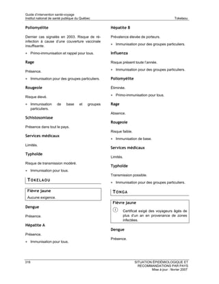 Guide d’intervention santé-voyage
Institut national de santé publique du Québec                                                   Tokelaou

Poliomyélite                                         Hépatite B

Dernier cas signalés en 2003. Risque de ré-          Prévalence élevée de porteurs.
infection à cause d’une couverture vaccinale
insuffisante.                                        • Immunisation pour des groupes particuliers.

• Primo-immunisation et rappel pour tous.            Influenza

Rage                                                 Risque présent toute l’année.

Présence.                                            • Immunisation pour des groupes particuliers.

• Immunisation pour des groupes particuliers.        Poliomyélite

Rougeole                                             Éliminée.

Risque élevé.                                        • Primo-immunisation pour tous.

• Immunisation        de    base     et    groupes   Rage
      particuliers.
                                                     Absence.
Schistosomiase
                                                     Rougeole
Présence dans tout le pays.
                                                     Risque faible.
Services médicaux
                                                     • Immunisation de base.
Limités.
                                                     Services médicaux
Typhoïde
                                                     Limités.
Risque de transmission modéré.
                                                     Typhoïde
• Immunisation pour tous.
                                                     Transmission possible.
 TOKELAOU                                            • Immunisation pour des groupes particuliers.

 Fièvre jaune                                         TONGA
 Aucune exigence.
                                                      Fièvre jaune
Dengue
                                                            Certificat exigé des voyageurs âgés de
Présence.                                                   plus d’un an en provenance de zones
                                                            infectées.
Hépatite A
                                                     Dengue
Présence.
                                                     Présence.
• Immunisation pour tous.




316                                                                   SITUATION ÉPIDÉMIOLOGIQUE ET
                                                                        RECOMMANDATIONS PAR PAYS
                                                                               Mise à jour : février 2007
 