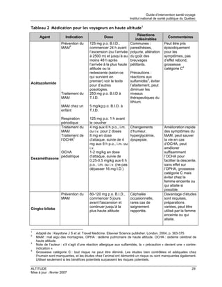 Guide d’intervention santé-voyage
                                                                      Institut national de santé publique du Québec

Tableau 2 Médication pour les voyageurs en haute altitude1
                                                                         Réactions
      Agent              Indication                Dose                                         Commentaires
                                                                        indésirables
                     Prévention du       125 mg p.o. B.I.D.,       Communes :                 Peut être pris
                     MAM2                commencer 24 h avant paresthésies,                   épisodiquement
                                         l’ascension (ou l’arrivée polyurie, altération       pour les
                                         à 2500 m) et jusqu’à au du goût des                  symptômes, pas
                                         moins 48 h après          breuvages                  d’effet rebond,
                                         l’arrivée à la plus haute pétillants.                grossesse
                                         altitude ou la                                       catégorie C4
                                         redescente (selon ce      Précautions :
                                         qui survient en           réactions aux
                                         premier) voir le texte    sulfamidés3, éviter
Acétazolamide
                                         pour d’autres             l’allaitement, peut
                                         posologies.               diminuer les
                     Traitement du       250 mg p.o. B.I.D à       niveaux
                     MAM                 T.I.D.                    thérapeutiques du
                                                                   lithium.
                     MAM chez un         5 mg/kg p.o. B.I.D. à
                     enfant              T.I.D.

                     Respiration         125 mg p.o. 1 h avant
                     périodique          le coucher
                     Traitement du       4 mg aux 6 h p.o., i.m.      Changements             Amélioration rapide
                     MAM                 ou i.v. pour 2 doses         d’humeur,               des symptômes du
                     Traitement de       8 mg en dose                 hyperglycémie,          MAM, peut sauver
                     l’OCHA2             d’attaque, suivie de 4       dyspepsie.              la vie en cas
                                         mg aux 6 h p.o., i.m. ou                             d’OCHA, peut
                                         i.v.                                                 améliorer
                     OCHA                1-2 mg/kg en dose                                    suffisamment
                     pédiatrique         d’attaque, suivie de                                 l’OCHA pour
Dexaméthasone
                                         0,25-0,5 mg/kg aux 6 h                               faciliter la descente,
                                         p.o., i.m. ou i.v. (ne pas                           sans effet sur
                                         dépasser 16 mg I.D.)                                 l’OPHA, grossesse
                                                                                              catégorie C mais
                                                                                              éviter chez la
                                                                                              femme enceinte ou
                                                                                              qui allaite si
                                                                                              possible.
                     Prévention du       80-120 mg p.o. B.I.D.,       Céphalée                Davantage d’études
                     MAM                 commencer 5 jours            occasionnelle,          sont requises,
                                         avant l’ascension et         rares cas de            préparations
                                         continuer jusqu’à la         saignement              variées, peut être
Gingko biloba
                                         plus haute altitude          rapportés.              utilisé par la femme
                                                                                              enceinte ou qui
                                                                                              allaite.


1
    Adapté de : Keystone J S et al. Travel Medicine. Elsevier Science publisher. London. 2004. p. 363-375
2
    MAM : mal aigu des montagnes. OPHA : œdème pulmonaire de haute altitude. OCHA : œdème cérébral de
    haute altitude.
3
    Note de l’auteur : s’il s’agit d’une réaction allergique aux sulfamidés, la « précaution » devient une « contre-
    indication ».
4
    Grossesse catégorie C : tout risque ne peut être éliminé. Les études bien contrôlées et adéquates chez
    l’humain sont manquantes, et les études chez l’animal ont démontré un risque ou sont manquantes également.
    Utiliser seulement si les bénéfices potentiels surpassent les risques potentiels.

ALTITUDE                                                                                                         29
Mise à jour : février 2007
 