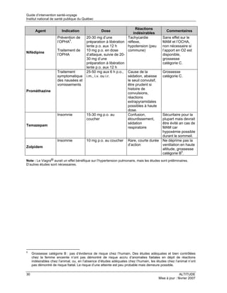 Guide d’intervention santé-voyage
Institut national de santé publique du Québec

                                                                       Réactions
       Agent             Indication                Dose                                        Commentaires
                                                                      indésirables
                      Prévention de      20-30 mg d’une           Tachycardie               Sans effet sur le
                      l’OPHA2.           préparation à libération réflexe,                  MAM et l’OCHA,
                                         lente p.o. aux 12 h      hypotension (peu          non nécessaire si
                      Traitement de      10 mg p.o. en dose       commune)                  l’apport en O2 est
Nifédipine
                      l’OPHA             d’attaque, suivie de 20-                           disponible,
                                         30 mg d’une                                        grossesse
                                         préparation à libération                           catégorie C.
                                         lente p.o. aux 12 h
                      Traitement         25-50 mg aux 6 h p.o., Cause de la                 Grossesse
                      symptomatique      i.m., i.v. ou i.r.       sédation, abaisse         catégorie C.
                      des nausées et                              le seuil convulsif,
                      vomissements                                être prudent si
                                                                  histoire de
Prométhazine
                                                                  convulsions,
                                                                  réactions
                                                                  extrapyramidales
                                                                  possibles à haute
                                                                  dose.
                      Insomnie           15-30 mg p.o. au         Confusion,                Sécuritaire pour la
                                         coucher                  étourdissement,           plupart mais devrait
                                                                  sédation                  être évité an cas de
Temazepam
                                                                  respiratoire              MAM car
                                                                                            hypoxémie possible
                                                                                            durant le sommeil.
                      Insomnie           10 mg p.o. au coucher       Rare, courte durée     Ne déprime pas la
                                                                     d’action               ventilation en haute
Zolpidem
                                                                                            altitude, grossesse
                                                                                            catégorie B5.
Note : Le Viagra® aurait un effet bénéfique sur l’hypertension pulmonaire, mais les études sont préliminaires.
D’autres études sont nécessaires.




5
     Grossesse catégorie B : pas d’évidence de risque chez l’humain. Des études adéquates et bien contrôlées
     chez la femme enceinte n’ont pas démontré de risque accru d’anomalies fœtales en dépit de réactions
     indésirables chez l’animal, ou, en l’absence d’études adéquates chez l’humain, les études chez l’animal n’ont
     pas démontré de risque fœtal. Le risque d’une atteinte est peu probable mais demeure possible.

30                                                                                                       ALTITUDE
                                                                                          Mise à jour : février 2007
 
