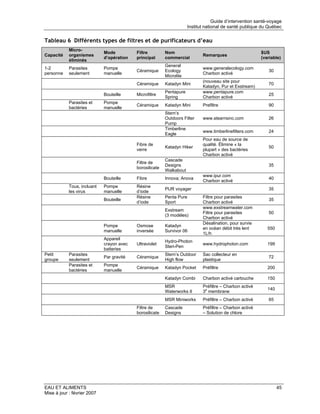 Guide d’intervention santé-voyage
                                                                      Institut national de santé publique du Québec


Tableau 6 Différents types de filtres et de purificateurs d’eau
            Micro-
                             Mode          Filtre         Nom                                             $US
Capacité    organismes                                                       Remarques
                             d’opération   principal      commercial                                      (variable)
            éliminés
                                                          General
1-2         Parasites        Pompe                                           www.generalecology.com
                                           Céramique      Ecology                                            30
personne    seulement        manuelle                                        Charbon activé
                                                          Microlite
                                                                             (nouveau site pour
                                           Céramique      Katadyn Mini                                       70
                                                                             Katadyn, Pur et Exstream)
                                                          Pentapure          www.pentapure.com
                             Bouteille     Microfiltre                                                       25
                                                          Spring             Charbon activé
            Parasites et     Pompe
                                           Céramique      Katadyn Mini       Prefiltre                       90
            bactéries        manuelle
                                                          Stern’s
                                                          Outdoors Filter    www.stearnsinc.com              26
                                                          Pump
                                                          Timberline
                                                                             www.timberlinefilters.com       24
                                                          Eagle
                                                                             Pour eau de source de
                                           Fibre de                          qualité. Élimine « la
                                                          Katadyn Hiker                                      50
                                           verre                             plupart » des bactéries
                                                                             Charbon activé
                                                          Cascade
                                           Filtre de
                                                          Designs                                            35
                                           borosilicate
                                                          Walkabout
                                                                             www.ipur.com
                             Bouteille     Fibre          Innova; Anova                                      40
                                                                             Charbon activé
            Tous, incluant   Pompe         Résine
                                                          PUR voyager                                        35
            les virus        manuelle      d’iode
                                           Résine         Penta Pure         Filtre pour parasites
                             Bouteille                                                                       35
                                           d’iode         Sport              Charbon activé
                                                                             www.exstreamwater.com
                                                          Exstream
                                                                             Filtre pour parasites           50
                                                          (3 modèles)
                                                                             Charbon activé
                                                                             Désalination, pour survie
                             Pompe         Osmose         Katadyn
                                                                             en océan débit très lent        550
                             manuelle      inversée       Survivor 06
                                                                             1L/h
                             Appareil
                                                          Hydro-Photon
                             crayon avec   Ultraviolet                       www.hydrophoton.com             199
                                                          Steri-Pen
                             batteries
Petit       Parasites                                     Stern’s Outdoor    Sac collecteur en
                             Par gravité   Céramique                                                         72
groupe      seulement                                     High flow          plastique
            Parasites et     Pompe
                                           Céramique      Katadyn Pocket     Préfiltre                       200
            bactéries        manuelle
                                                          Katadyn Combi      Charbon activé cartouche        150
                                                          MSR                Préfiltre – Charbon activé
                                                                                                             140
                                                          Waterworks II      3e membrane
                                                          MSR Miniworks      Préfiltre – Charbon activé      65
                                           Filtre de      Cascade            Préfiltre – Charbon activé
                                           borosilicate   Designs            – Solution de chlore




EAU ET ALIMENTS                                                                                                    45
Mise à jour : février 2007
 