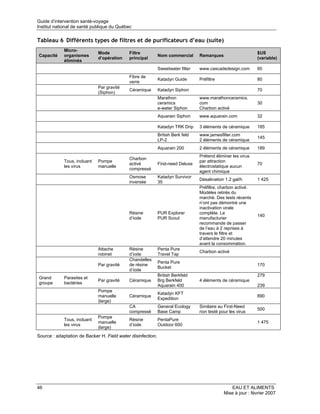 Guide d’intervention santé-voyage
Institut national de santé publique du Québec

Tableau 6 Différents types de filtres et de purificateurs d’eau (suite)
             Micro-
                              Mode          Filtre                                                            $US
Capacité     organismes                                      Nom commercial      Remarques
                              d’opération   principal                                                         (variable)
             éliminés
                                                             Sweetwater filter   www.cascadedesign.com        60
                                            Fibre de
                                                             Katadyn Guide       Préfiltre                    80
                                            verre
                              Par gravité
                                            Céramique        Katadyn Siphon                                   70
                              (Siphon)
                                                             Marathon            www.marathonceramics.
                                                             ceramics            com                          30
                                                             e-water Siphon      Charbon activé
                                                             Aquarain Siphon     www.aquarain.com             32

                                                             Katadyn TRK Drip    3 éléments de céramique      185
                                                             British Berk feld   www.jamesfilter.com
                                                                                                              145
                                                             LP-2                2 éléments de céramique
                                                             Aquarain 200        2 éléments de céramique      189
                                                                                 Prétend éliminer les virus
                                            Charbon
             Tous, incluant   Pompe                                              par attraction
                                            activé           First-need Deluxe                                70
             les virus        manuelle                                           électrostatique aucun
                                            compressé
                                                                                 agent chimique
                                            Osmose           Katadyn Survivor
                                                                                 Désalination 1.2 gal/h       1 425
                                            inversée         35
                                                                                 Préfiltre, charbon activé.
                                                                                 Modèles retirés du
                                                                                 marché. Des tests récents
                                                                                 n’ont pas démontré une
                                                                                 inactivation virale
                                            Résine           PUR Explorer        complète. Le
                                                                                                              140
                                            d’iode           PUR Scout           manufacturier
                                                                                 recommande de passer
                                                                                 de l’eau à 2 reprises à
                                                                                 travers le filtre et
                                                                                 d’attendre 20 minutes
                                                                                 avant la consommation.
                              Attache       Résine           Penta Pure
                                                                                 Charbon activé
                              robinet       d’iode           Travel Tap
                                            Chandelles
                                                             Penta Pure
                              Par gravité   de résine                                                         170
                                                             Bucket
                                            d’iode
                                                             British Berkfeld                                 279
Grand        Parasites et
                              Par gravité   Céramique        Brg Berkfeld        4 éléments de céramique
groupe       bactéries
                                                             Aquarain 400                                     239
                              Pompe
                                                             Katadyn KFT
                              manuelle      Céramique                                                         890
                                                             Expedition
                              (large)
                                            CA               General Ecology     Similaire au First-Need
                                                                                                              500
                                            compressé        Base Camp           non testé pour les virus
                              Pompe
             Tous, incluant                 Résine           PentaPure
                              manuelle                                                                        1 475
             les virus                      d’iode           Outdoor 600
                              (large)
Source : adaptation de Backer H. Field water disinfection.




46                                                                                              EAU ET ALIMENTS
                                                                                             Mise à jour : février 2007
 