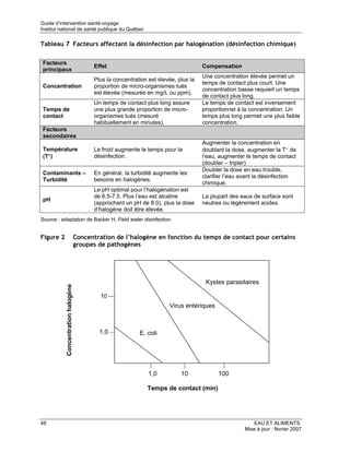 Guide d’intervention santé-voyage
Institut national de santé publique du Québec

Tableau 7 Facteurs affectant la désinfection par halogénation (désinfection chimique)

 Facteurs
                                          Effet                                       Compensation
 principaux
                                                                                      Une concentration élevée permet un
                                          Plus la concentration est élevée, plus la
                                                                                      temps de contact plus court. Une
 Concentration                            proportion de micro-organismes tués
                                                                                      concentration basse requiert un temps
                                          est élevée (mesurée en mg/L ou ppm).
                                                                                      de contact plus long.
                                          Un temps de contact plus long assure        Le temps de contact est inversement
 Temps de                                 une plus grande proportion de micro-        proportionnel à la concentration. Un
 contact                                  organismes tués (mesuré                     temps plus long permet une plus faible
                                          habituellement en minutes).                 concentration.
 Facteurs
 secondaires
                                                                                      Augmenter la concentration en
 Température                              Le froid augmente le temps pour la          doublant la dose, augmenter la T° de
 (T°)                                     désinfection.                               l’eau, augmenter le temps de contact
                                                                                      (doubler – tripler)
                                                                                      Doubler la dose en eau trouble,
 Contaminants –                           En général, la turbidité augmente les
                                                                                      clarifier l’eau avant la désinfection
 Turbidité                                besoins en halogènes.
                                                                                      chimique.
                                          Le pH optimal pour l’halogénation est
                                          de 6.5-7.5. Plus l’eau est alcaline         La plupart des eaux de surface sont
 pH
                                          (approchant un pH de 8.0), plus la dose     neutres ou légèrement acides.
                                          d’halogène doit être élevée.
Source : adaptation de Backer H. Field water disinfection.


Figure 2                            Concentration de l’halogène en fonction du temps de contact pour certains
                                    groupes de pathogènes




                                                                                       Kystes parasitaires
           Concentration halogène




                                             10 ⎯                       ⎯

                                                                        Virus entériques



                                            1,0 ⎯           E. coli                             ⎯




                                                                ⎪             ⎪               ⎢
                                                                1,0          10             100

                                                               Temps de contact (min)




48                                                                                                       EAU ET ALIMENTS
                                                                                                      Mise à jour : février 2007
 