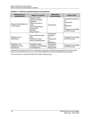 Guide d’intervention santé-voyage
Institut national de santé publique du Québec

Tableau 9 Schémas prophylactiques du paludisme
     Résistance aux                                                  Médication
                                   Région du monde*                                             Autres choix
     antipaludéens                                                 recommandée
                                Afrique du Nord
                                                                                           Atovaquone-proguanil
                                Amérique centrale
                                                                                           ou
                                Argentine
                                                                                           Doxycycline
                                Centre et est de la
Absence de résistance à                                                                    ou
                                Chine                          Chloroquine
la chloroquine                                                                             Méfloquine
                                Haïti et République
                                                                                           ou
                                dominicaine
                                                                                           Primaquine (si dosage
                                Mexique
                                                                                           G-6-PD normal)
                                Moyen-Orient
                                                               Atovaquone-
                                Sous-continent indien          proguanil
Résistance à la                 Asie                           ou                          Primaquine (si dosage
chloroquine                     Amérique du Sud                Doxycycline                 G-6-PD normal)
                                Afrique subsaharienne          ou
                                                               Méfloquine
Résistance à la                 Thaïlande (région              Atovaquone-
                                                                                           Primaquine (si dosage
méfloquine et à la              frontalière du Cambodge        proguanil ou
                                                                                           G-6-PD normal)
chloroquine                     et du Myanmar)                 Doxycycline
L’efficacité de l’azithromycine et de la combinaison chloroquine-proguanil est sous-optimale. On ne les utilisera
donc que dans de très rares cas où il y a des contre-indications aux autres antipaludéens plus efficaces.
* Dans tous les cas, il est recommandé de consulter la liste par pays.




74                                                                                 PRÉVENTION DU PALUDISME
                                                                                        Mise à jour : février 2007
 