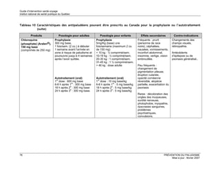 Guide d’intervention santé-voyage
Institut national de santé publique du Québec



Tableau 10 Caractéristiques des antipaludéens pouvant être prescrits au Canada pour la prophylaxie ou l’autotraitement
           (suite)

         Produits                 Posologie pour adultes          Posologie pour enfants          Effets secondaires          Contre-indications
 Chloroquine                   Prophylaxie                     Prophylaxie                      Fréquents : prurit           Changements des
 (phosphate) (Aralen®),        300 mg base,                    5mg/Kg (base) une                (personne de race            champs visuels,
 150 mg base                   1 fois/sem. (2 co.) à débuter   fois/semaine (maximum 2 co.      noire), céphalées,           rétinopathie.
 (comprimés de 250 mg)         1 semaine avant l’arrivée en    de 150 mg)                       nausées, vomissements,
                               zone à risque de paludisme et   < 10 kg : ¼ comprimé/sem.        inconfort abdominal,         Antécédents
                               poursuivre jusqu’à 4 semaines   10-19 kg : ½ comprimé/sem.       insomnie, vertige, vision    d’épilepsie ou de
                               après l’avoir quittée.          20-30 kg : 1 comprimé/sem.       embrouillée.                 psoriasis généralisé..
                                                               31-45 kg : 1 ½ comprimé/sem.
                                                               > 46 kg : dose adulte            Peu fréquents :
                                                                                                changement de
                                                                                                pigmentation pileuse,
                                                                                                éruption cutanée,
                               Autotraitement (oral)           Autotraitement (oral)            opacité cornéenne
                               1re dose : 600 mg base          1re dose : 10 mg base/kg         réversible, alopécie
                               6-8 h après 1re : 300 mg base   6-8 h après 1re : 5 mg base/kg   partielle, exacerbation du
                               18 h après 2e : 300 mg base     18 h après 2e : 5 mg base/kg     psoriasis
                               24 h après 3e : 300 mg base.    24 h après 3e : 5 mg base/kg
                                                                                                Rares : décoloration des
                                                                                                ongles des muqueuses,
                                                                                                surdité nerveuse,
                                                                                                photophobie, myopathie,
                                                                                                dyscrasies sanguines,
                                                                                                problèmes
                                                                                                psychiatriques,
                                                                                                convulsions.




76                                                                                                                   PRÉVENTION DU PALUDISME
                                                                                                                          Mise à jour : février 2007
 