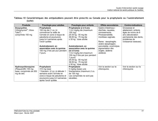 Guide d’intervention santé-voyage
                                                                                                      Institut national de santé publique du Québec



Tableau 10 Caractéristiques des antipaludéens pouvant être prescrits au Canada pour la prophylaxie ou l’autotraitement
           (suite)
       Produits              Posologie pour adultes           Posologie pour enfants           Effets secondaires          Contre-indications
Doxycycline              Prophylaxie                       Prophylaxie si ≥ 8 ans           Gastro-intestinaux :         Grossesse et
(Vibramycine®, Vibra-    100 mg die (1 co.) à              1.5-2 mg/kg die (maximum         diarrhée, nausées,           allaitement, enfants
Tabs®)                   commencer la veille de            100 mg)                          vomissements.                âgés de moins de 8
comprimés 100 mg         l’arrivée en zone à risque de     25-35 kg : 50 mg die             Photosensibilité,            ans (décoloration
                         paludisme et poursuivre           36-50 kg : 75 mg die             moniliase vaginale.          permanente des dents,
                         jusqu’à 4 semaines après          ≥ 50 kg : dose adulte                                         problèmes de
                         l’avoir quittée.                                                   Rares : œsophagite,          croissance osseuse).
                                                                                            ulcère œsophagien,
                         Autotraitement, en                Autotraitement, en               pancréatite, onycholyse,
                         association avec la quinine       association avec la quinine      pigmentation des
                         100 mg 2 fois par jour pendant    (si ≥ 8 ans)                     ongles, œdème
                         7 jours.                          1.5-2 mg/kg bid (maximum         cérébral.
                                                           100 mg 2 fois par jour pendant
                                                           7 jours)
                                                           25-35 kg : 50 mg bid
                                                           36-50 kg : 75 mg bid
                                                           ≥ 50 kg : dose adulte
Hydroxychloroquine       Prophylaxie                       Prophylaxie                      Voir la section sur la       Voir la section sur la
(Plaquenil®) 155 mg      310 mg base                       5 mg/kg (base) une               chloroquine.                 chloroquine.
base, comprimés de 200   1 fois/sem. (2 co.) à débuter 1   fois/semaine (maximum 2 co.
mg de sel)               semaine avant l’arrivée en        de 155 mg)
                         zone à risque de paludisme et     Les comprimés ne sont pas
                         poursuivre jusqu’à 4 semaines     sécables.
                         après l’avoir quittée




PRÉVENTION DU PALUDISME                                                                                                                           77
Mise à jour : février 2007
 