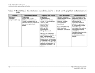 Guide d’intervention santé-voyage
Institut national de santé publique du Québec



Tableau 10 Caractéristiques des antipaludéens pouvant être prescrits au Canada pour la prophylaxie ou l’autotraitement
           (suite)

        Produits                Posologie pour adultes          Posologie pour enfants           Effets secondaires             Contre-indications
 Méfloquine                 Prophylaxie                       Prophylaxie                      Nausées, céphalées,           Il faut être prudent chez
 (Lariam®)                  250 mg / sem. (1 co.)             5 mg/kg/semaine                  vertiges, troubles visuels,   les enfants de moins de 5
 comprimés 250 mg)          à débuter 1 semaine avant         <5 kg : aucune donnée            diarrhée, rêves,              kg et chez les personnes
                            l’arrivée en zone à risque de     5-9 kg : 1/8 comprimé/sem.*      insomnie, nausées             avec troubles de
                            paludisme et poursuivre jusqu’à   10-19 kg : 1/4                   (habituellement               conduction cardiaque,
                            4 semaines après l’avoir          comprimé/sem.*                   transitoires).                allergie à la quinine ou à
                            quittée.                          20-29 kg : 1/2                                                 la chloroquine, activités
                                                              comprimé/sem.                    Rares (1/10 000-1/13          nécessitant une
                                                              30-45 kg : 3/4                   000) : psychose,              coordination fine ou de la
                                                              comprimé/sem.                    dépression, convulsions.      discrimination spatiale,
                                                              ≥46 kg : dose adulte.                                          antécédents
                                                                                                                             neuropsychiatriques ou de
                                                              * Puisque les comprimés                                        troubles convulsifs
                                                              sont difficilement sécables en                                 excluant les convulsions
                                                              petite quantité par les                                        fébriles.
                                                              parents, on peut demander
                                                              au pharmacien de les couper
                                                              au préalable ou de pulvériser
                                                              le comprimé et d’en faire des
                                                              capsules ouvrables dont on
                                                              incorporera le contenu à un
                                                              aliment.




78                                                                                                                        PRÉVENTION DU PALUDISME
                                                                                                                               Mise à jour : février 2007
 