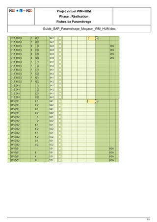 Projet virtuel WM-HUM
Phase : Réalisation
Fiches de Paramétrage
Guide_SAP_Parametrage_Magasin_WM_HUM.doc
63
 