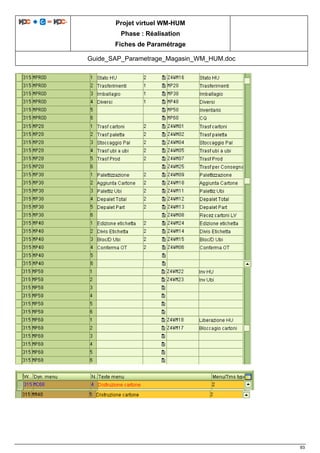 Projet virtuel WM-HUM
Phase : Réalisation
Fiches de Paramétrage
Guide_SAP_Parametrage_Magasin_WM_HUM.doc
93
 
