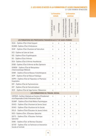 15
La formation
initiale
La formation
continue
Lacontinuitédeparcours
scolaire
L’apprentissage
Laformationprofessionnelle
pourlesdemandeursd’emploi
Laformationprofessionnelle
pourlessalariés
Lavalidationdesacquispar
l’expérience(VAE)
LESFORMATIONSDESPROFESSIONSPARAMEDICALESETDESAGES-FEMMES
DEAS - Diplôme d’état d’Aide-Soignant x x x x x
DEAMB - Diplôme d’état d’Ambulancier x x x
DEAP - Diplôme d’état d’Auxiliaire de Puériculture x x x x x
DCS - Diplôme de Cadre de Santé x x
DEE - Diplôme d’état d’Ergothérapeute x x x
DEI - Diplôme d’état d’Infirmier x x x x
DEAI - Diplôme d’état d’Infirmier Anesthésiste x x
DEIBO - Diplôme d’état d’Infirmier de Bloc Opératoire x x x
DEMEM - Diplôme d’état de Manipulateur
d’électroradiologie Médicale
x x x
DEMK - Diplôme d’état de Masseur Kinésithérapeute x x x x
DEPP - Diplôme d’état de Pédicure Podologue x x x
DEPPH – Diplôme d’état de Préparateur en Pharmacie
Hospitalière
x x x x x
DEP - Diplôme d’état de Psychomotricien x x x x
DEP - Diplôme d’état de Puéricultrice(teur) x x
DESF - Diplôme d’état de Sage-Femme / Maïeuticien x
LES FORMATIONS DU TRAVAIL SOCIAL
CAFERUIS - Certificat d’Aptitude aux Fonctions d’Encadrement
et de Responsable d’Unité d’Intervention Sociale
x x x x
DEAMP - Diplôme d’état d’Aide Médico Psychologique x x x x
DEASS - Diplôme d’état d’Assistant de Service Social x x x x x
DEAVS - Diplôme d’état d’Auxiliaire de Vie Sociale x x x
DEEJE - Diplôme d’état d’éducateur de Jeunes Enfants x x x x x
DEES - Diplôme d’État d’éducateur Spécialisé x x x x x
DEETS - Diplôme d’État d’éducateur Technique
Spécialisé
x x x
DEME - Diplôme d’État de Moniteur Éducateur x x x x x
DETISF - Diplôme d’État de Technicien en Intervention
Sociale et Familiale
x x x x x
2. LES VOIES D’Accès à LA FORMATION ET LEURS FINANCEMENTS
2.1 LES VOIES D’Accès
 