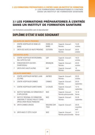21
3.1 LES FORMATIONS PRéPARATOIRES à l’ENTRéE
DANS UN INSTITUT DE FORMATION SANITAIRE
Les formations accessibles sans le baccalauréat
DIPLÔME D’éTAT D’AIDE SOIGNANT
3. LES FORMATIONS PRéPARATOIRES à L’ENTRéE DANS UN INSTITUT DE FORMATION
3.1 LES FORMATIONS PRéPARATOIRES à l’ENTRéE
DANS UN INSTITUT DE FORMATION SANITAIRE
les ALPES-DE-HAUTE-PROVENCE
1 CENTRE HOSPITALIER DE DIGNE LES
BAINS
DIGNE LES
BAINS
Capacité d’accueil :
Rentrée :
15-20
octobre
2 GRETA DES ALPES DE HAUTE PROVENCE SISTERON Capacité d’accueil :
Rentrée :
20-25
octobre
LES HAUTES-ALPES
5 CENTRE HOSPITALIER INTERCOMMU-
NAL ALPES DU SUD
GAP Capacité d’accueil :
Rentrée:
18-22
octobre
6 FONDATION Édith SELTZER -
CHANTOISEAU
BRIANÇON Capacité d’accueil :
Rentrée :
20-25
octobre
7 GRETA PAYS HAUTS ALPINS GAP Capacité d’accueil :
Rentrée :
10
octobre
LES ALPES MARITIMES
8 CENTRE HOSPITALIER ANTIBES JUAN
LES PINS
ANTIBES Capacité d’accueil :
Rentrée :
20-25
octobre
9 CENTRE HOSPITALIER CANNES CANNES Capacité d’accueil :
Rentrée:
20-25
septembre
11 CENTRE HOSPITALIER SAINTE MARIE LA GAUDE Capacité d’accueil :
Rentrée :
12-15
septembre
14 INSTITUT NATIONAL DE FORMATION ET
D’APPLICATION
NICE Capacité d’accueil :
Rentrée prévisionnelle:
15-18
février
17 INSTITUT RégionAL DE FORMATION
SANITAIRE ET SOCIALE PACA ET CORSE
(IRFSS) CROIX ROUGE FRANCAISE
NICE Capacité d’accueil :
Rentrée :
25-28
septembre
18 GRETA CANNES GRASSE MOUANS-SAR-
TOUX
Capacité d’accueil : 20-25
novembre
avril
19 GRETA NICE ET Côte D’AZUR NICE Capacité d’accueil :
Rentrée prévisionnelle:
13-17
février
 