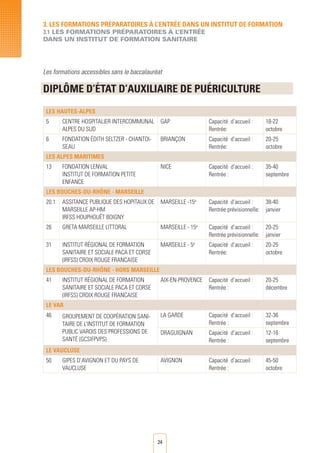 24
Les formations accessibles sans le baccalauréat
DIPLÔME D’éTAT D’AUXILIAIRE DE PUéRICULTURE
LES HAUTES-ALPES
5 CENTRE HOSPITALIER INTERCOMMUNAL
ALPES DU SUD
GAP Capacité d’accueil :
Rentrée:
18-22
octobre
6 FONDATION Édith SELTZER - CHANTOI-
SEAU
BRIANÇON Capacité d’accueil :
Rentrée:
20-25
octobre
LES ALPES MARITIMES
13 FONDATION LENVAL
INSTITUT DE FORMATION PETITE
ENFANCE
NICE Capacité d’accueil :
Rentrée :
35-40
septembre
LES BOUCHES-DU-RHÔNE - MARSEILLE
20.1 ASSITANCE PUBLIQUE DES HOPITAUX DE
MARSEILLE AP-HM
IRFSS HOUPHOUËT BOIGNY
MARSEILLE -15e
Capacité d’accueil :
Rentrée prévisionnelle:
38-40
janvier
26 GRETA MARSEILLE LITTORAL MARSEILLE - 15e
Capacité d’accueil :
Rentrée prévisionnelle:
20-25
janvier
31 INSTITUT RégionAL DE FORMATION
SANITAIRE ET SOCIALE PACA ET CORSE
(IRFSS) CROIX ROUGE FRANCAISE
MARSEILLE - 5e
Capacité d’accueil :
Rentrée:
20-25
octobre
LES BOUCHES-DU-RHÔNE - HORS MARSEILLE
41 INSTITUT RégionAL DE FORMATION
SANITAIRE ET SOCIALE PACA ET CORSE
(IRFSS) CROIX ROUGE FRANCAISE
AIX-EN-PROVENCE Capacité d’accueil :
Rentrée :
20-25
décembre
LE VAR
46 GROUPEMENT DE Coopération SANI-
TAIRE DE L’INSTITUT DE FORMATION
PUBLIC VAROIS DES PROFESSIONS DE
Santé (GCSIFPVPS)
LA GARDE Capacité d’accueil :
Rentrée :
32-36
septembre
DRAGUIGNAN Capacité d’accueil :
Rentrée :
12-16
septembre
LE VAUCLUSE
50 GIPES D’AVIGNON ET DU PAYS DE
VAUCLUSE
AVIGNON Capacité d’accueil :
Rentrée :
45-50
octobre
3. LES FORMATIONS PRéPARATOIRES à L’ENTRéE DANS UN INSTITUT DE FORMATION
3.1 LES FORMATIONS PRéPARATOIRES à l’ENTRéE
DANS UN INSTITUT DE FORMATION SANITAIRE
 