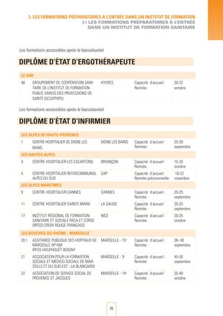 25
3. LES FORMATIONS PRéPARATOIRES à L’ENTRéE DANS UN INSTITUT DE FORMATION
3.1 LES FORMATIONS PRéPARATOIRES à l’ENTRéE
DANS UN INSTITUT DE FORMATION SANITAIRE
Les formations accessibles après le baccalauréat
DIPLÔME D’éTAT D’ERGOTHéRAPEUTE
LE VAR
46 GROUPEMENT DE Coopération SANI-
TAIRE DE L’INSTITUT DE FORMATION
PUBLIC VAROIS DES PROFESSIONS DE
Santé (GCSIFPVPS)
HYERES Capacité d’accueil :
Rentrée :
20-22
octobre
Les formations accessibles après le baccalauréat
DIPLÔME D’éTAT D’INFIRMIER
LES ALPES DE HAUTE-PROVENCE
1 CENTRE HOSPITALIER DE DIGNE LES
BAINS
DIGNE LES BAINS Capacité d’accueil :
Rentrée :
25-30
septembre
LES HAUTES ALPES
4 CENTRE HOSPITALIER LES ESCARTONS BRIANÇON Capacité d’accueil :
Rentrée :
15-20
octobre
5 CENTRE HOSPITALIER INTERCOMMUNAL
ALPES DU SUD
GAP Capacité d’accueil :
Rentrée prévisionnelle:
18-22
novembre
LES ALPES MARITIMES
9 CENTRE HOSPITALIER CANNES CANNES Capacité d’accueil :
Rentrée :
20-25
septembre
11 CENTRE HOSPITALIER SAINTE MARIE LA GAUDE Capacité d’accueil :
Rentrée :
20-25
septembre
17 INSTITUT RégionAL DE FORMATION
SANITAIRE ET SOCIALE PACA ET CORSE
(IRFSS) CROIX ROUGE FRANCAISE
NICE Capacité d’accueil :
Rentrée:
20-25
octobre
LES BOUCHES-DU-RHÔNE - MARSEILLE
20.1 ASSITANCE PUBLIQUE DES HOPITAUX DE
MARSEILLE AP-HM
IRFSS HOUPHOUËT BOIGNY
MARSEILLE - 15e
Capacité d’accueil :
Rentrée :
38- 40
septembre
21 ASSOCIATION POUR LA FORMATION
SOCIALE ET Médico-SOCIALE DE MAR-
SEILLE ET DU SUD-EST - LA BLANCARDE
MARSEILLE - 3e
Capacité d’accueil :
Rentrée:
45-50
septembre
22 ASSOCIATION DE SERVICE SOCIAL DE
PROVENCE ST JACQUES
MARSEILLE - 14e
Capacité d’accueil :
Rentrée :
35-40
octobre
 