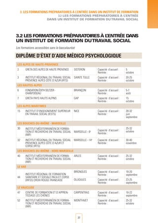 27
3. LES FORMATIONS PRéPARATOIRES à L’ENTRéE DANS UN INSTITUT DE FORMATION
3.2 LES FORMATIONS PRéPARATOIRES à l’ENTRéE
DANS UN INSTITUT DE FORMATION DUTRAVAIL SOCIAL
3.2 LES FORMATIONS PRéPARATOIRESà L’ENTRéE DANS
UN INSTITUT DE FORMATION DUTRAVAIL SOCIAL
Les formations accessibles sans le baccalauréat
DIPLÔME D’éTAT D’AIDE Médico PSYCHOLOGIQUE
LES ALPES DE HAUTE-PROVENCE
2 GRETA DES ALPES DE HAUTE PROVENCE SISTERON Capacité d’accueil :
Rentrée :
5
octobre
3 INSTITUT RégionAL DU TRAVAIL SOCIAL
PROVENCE ALPES Côte D’AZUR (IRTS)
SAINTE TULLE Capacité d’accueil :
Rentrée :
20-25
octobre
LES HAUTES-ALPES
6 FONDATION Édith SELTZER -
CHANTOISEAU
BRIANÇON Capacité d’accueil :
Rentrée :
5-7
août
7 GRETA PAYS HAUTS ALPINS GAP Capacité d’accueil :
Rentrée :
15
octobre
LES ALPES MARITIMES
15 INSTITUT D’ENSEIGNEMENT Supérieur
EN TRAVAIL SOCIAL (IESTS)
NICE Capacité d’accueil :
Rentrée :
28-32
juin
septembre
LES BOUCHES-DU-RHÔNE - MARSEILLE
30 INSTITUT Méditerranéen DE FORMA-
TION ET RECHERCHE EN TRAVAIL SOCIAL
(IMF)
MARSEILLE - 6e Capacité d’accueil :
Rentrée :
25-32
octobre
32 INSTITUT RégionAL DU TRAVAIL SOCIAL
PROVENCE ALPES Côte D’AZUR ET
CORSE (IRTS)
MARSEILLE - 14e
Capacité d’accueil :
Rentrée :
30-40
novembre
LES BOUCHES-DU-RHÔNE - HORS MARSEILLE
40 INSTITUT Méditerranéen DE FORMA-
TION ET RECHERCHE EN TRAVAIL SOCIAL
(IMF)
ARLES Capacité d’accueil :
Rentrée :
25-32
octobre
LE VAR
44
INSTITUT RégionAL DE FORMATION
SANITAIRE ET SOCIALE PACA ET CORSE
(IRFSS) CROIX ROUGE FRANCAISE
BRIGNOLES Capacité d’accueil :
Rentrée :
18-20
septembre
OLLIOULES Capacité d’accueil :
Rentrée :
23-25
septembre
LE VAUCLUSE
47 CENTRE DE FORMATION ET D’APPREN-
TISSAGE LES ChêneS
CARPENTRAS Capacité d’accueil :
Rentrée :
18-22
septembre
52 INSTITUT Méditerranéen DE FORMA-
TION ET RECHERCHE EN TRAVAIL SOCIAL
(IMF)
MONTFAVET Capacité d’accueil :
Rentrée :
25-32
octobre
 