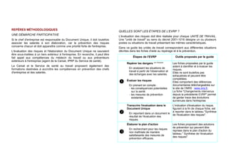 REPÈRES MÉTHODOLOGIQUES
UNE DÉMARCHE PARTICIPATIVE
Si le chef d'entreprise est responsable du Document Unique, il doit toutefois
associer les salariés à son élaboration, car la prévention des risques
concerne chacun et doit apparaître comme une priorité forte de l'entreprise.
L'évaluation des risques et l'élaboration du Document Unique ne sauraient
être sous-traitées à un tiers extérieur à l'entreprise. En revanche, il peut être
fait appel aux compétences du médecin du travail ou aux préventeurs
extérieurs à l'entreprise (agent de la Carsat, IPRP du Service de santé).
La Carsat et le Service de santé au travail proposent également des
formations destinées à accroître les compétences en prévention des chefs
d'entreprise et des salariés.
QUELLES SONT LES ÉTAPES DE L'EVRP ?
L'évaluation des risques doit être réalisée pour chaque UNITÉ DE TRAVAIL.
Une "unité de travail" au sens du décret 2001-1016 désigne un ou plusieurs
postes ou situations de travail présentant les mêmes caractéristiques.
Dans ce guide les unités de travail correspondent aux différentes situations
décrites dans les fiches d'aide au repérage et à la prévention.
Étapes de l'EVRP Outils proposés par le guide

Repérer les dangers voir Glossaire
En analysant les situations de
travail à partir de l'observation et
des échanges avec les salariés.
Évaluer les risques
En prenant en compte :
- les conséquences potentielles
sur la santé
- les mesures de prévention
existantes
Les fiches proposées par le guide
aident à identifier et à évaluer les
risques.
Elles ne sont toutefois pas
exhaustives et peuvent être
complétées.
Elles comportent des références
documentaires téléchargeables sur
le site de l’INRS : www.inrs.fr.
La fiche "Changements intervenus
depuis la précédente EVRP" permet
de garder trace des évolutions
survenues dans l'entreprise.

Transcrire l'évaluation dans le
Document Unique
En reportant dans un document le
résultat de l'évaluation des
risques.
L'indication d'évaluation du risque,
figurant à la fin de chaque fiche, est
à reporter dans le tableau "Synthèse
de l'évaluation des risques".

Élaborer le plan d'action
En recherchant pour les risques
non maîtrisés de manière
satisfaisante des mesures de
prévention efficaces.
Les fiches proposent des solutions
de prévention qui peuvent être
reprises dans le plan d'action du
tableau " Synthèse de l'évaluation
des risques".
 