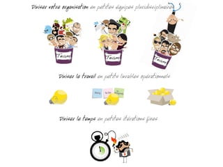 Diviser le temps en petites itérations fixes
Diviser le travail en petits livrables opérationnels
Diviser votre organisation en petites équipes pluridisciplinaires
 