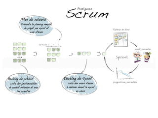 Scrum
Pratiques
 