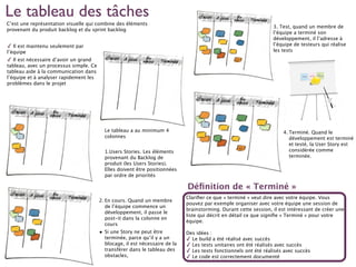 ✓ Il est maintenu seulement par
l’équipe
✓ Il est nécessaire d’avoir un grand
tableau, avec un processus simple. Ce
tableau aide à la communication dans
l’équipe et à analyser rapidement les
problèmes dans le projet
C’est une représentation visuelle qui combine des éléments
provenant du produit backlog et du sprint backlog
Le tableau a au minimum 4
colonnes
1.Users Stories. Les éléments
provenant du Backlog de
produit (les Users Stories).
Elles doivent être positionnées
par ordre de priorités
3. Test, quand un membre de
l’équipe a terminé son
développement, il l’adresse à
l’équipe de testeurs qui réalise
les tests
4. Terminé. Quand le
développement est terminé
et testé, la User Story est
considérée comme
terminée.
2. En cours. Quand un membre
de l’équipe commence un
développement, il passe le
post-it dans la colonne en
cours
• Si une Story ne peut être
terminée, parce qu’il y a un
blocage, il est nécessaire de la
transférer dans le tableau des
obstacles,
Clariﬁer ce que « terminé » veut dire avec votre équipe. Vous
pouvez par exemple organiser avec votre équipe une session de
brainstorming. Durant cette session, il est intéressant de créer une
liste qui décrit en détail ce que signiﬁe « Terminé » pour votre
équipe.
Des idées :
✓ Le build a été réalisé avec succès
✓ Les tests unitaires ont été réalisés avec succès
✓ Les tests fonctionnels ont été réalisés avec succès
✓ Le code est correctement documenté
Déﬁnition de « Terminé »
Le tableau des tâches
 