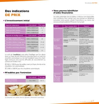 Des indications DE PRIX

Des indications

Vous pouvez bénéficier
d’aides financières

DE PRIX

Les aides présentées dans le tableau ci-dessous sont disponibles
sous conditions. Pour vérifier que vous pouvez en bénéficier,
consultez notre guide « Aides financières » ou notre site
www.ecocitoyens.ademe.fr/financer-mon-projet

L’investissement initial
Coût indicatif

Voir pages

1 000 à 5 000 € livré

16 -17

Poêle à granulés classique

3 000 à 5 000 € livré

17

Poêle de masse à bûches

5 000 à 16 000 € livré

17

Coût indicatif

Voir pages

8 000 à 14 000 € livrée

20

Appareils indépendants
Insert, foyer fermé, poêle à bûches

Appareils de chauffage central
Chaudière à bûches turbo
avec ballon d’hydroaccumulation

Chaudière à bûches à tirage naturel 1 500 à 4 500 € livrée

19 - 20

Chaudière automatique granulés

21- 22

7 000 à 15 000 € livrée
à 22
Chaudière automatique plaquettes 15 000livrée 000 €
Silo

1 200 à 3 500 € livré

21- 22

Taux / montant 2013

de 500 à 1 500 € pour les poêles, inserts et foyers fermés et les
chaudières non automatiques,
de 2 000 à 3 000 € pour les chaudières automatiques.

N’oubliez pas l’entretien
Coût indicatif

Voir page

50 à 190 €

30 - 31

Matériel

Crédit d’impôt 15 ou 25 % du coût TTC
des équipements, montant
plafonné.
Attention ! Les taux
peuvent évoluer, se
renseigner au moment des
travaux.

appareils à rendement
supérieur ou égal à
70 % (poêles et inserts)
80 % (chaudières à
chargement manuel),
85 % (chaudières
à chargement automatique)

Éco-prêt à
taux zéro

maximum de 20 000 ou
30 000 € selon les travaux
envisagés

chaudière bois de
classe ≥ 3, poêle bois, foyer
fermé, insert à rendement
supérieur à 70 %

Prime
Rénovation
énergétique

1350 €

appareils à rendement
supérieur ou égal à
70 % (poêles et inserts)
80 % (chaudières à
chargement manuel),
85 % (chaudières
à chargement automatique)

TVA

5,5 % pour le matériel
éligible au crédit d’impôt
10 % dans les autres cas

matériel entrant dans des
travaux d’amélioration ou
d’entretien de logements
achevés depuis plus
de 2 ans

Aides Anah

subvention de 35 à 50 %
du montant total sous
conditions

systèmes garantissant
une amélioration de la
performance énergétique
du logement d’au moins
25 %

22

Le coût de l’installation varie selon l’habillage que l’on désire
(pour un foyer fermé), l’état de la cheminée (pour un insert), le
caractère automatique ou non de l’installation (pour les chauffages centraux) ainsi que les difficultés de raccordement au
conduit de fumées. Il est :

Contrat d’entretien
(ramonage compris)

Nature

prime de 3 000 €
minimum sous conditions
Subventions
des
collectivités
territoriales,
des caisses
des retraites...

renseignez-vous
localement

renseignez-vous
localement

Les plaquettes sont utilisées dans les appareils à alimentation automatique.
Se chauffer au bois

6• 7

 
